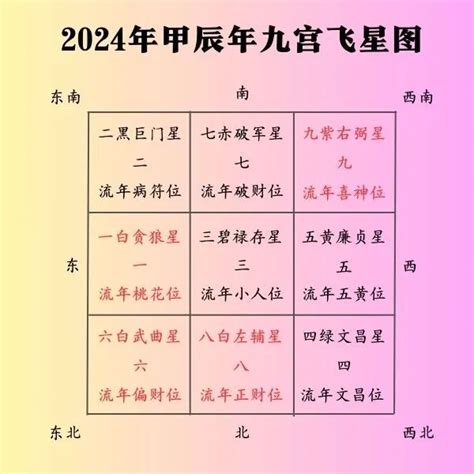 紫微斗数 2024|2024年，甲辰年，紫微斗數流年運勢分析，詳細介。